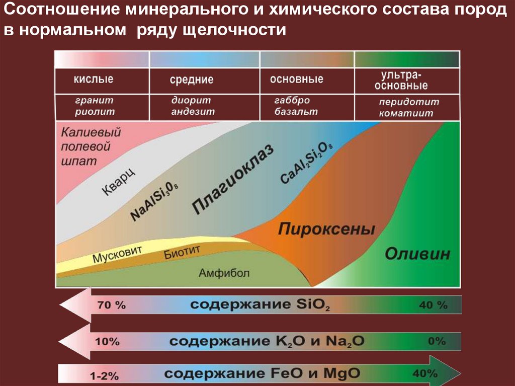 Нормальные породы