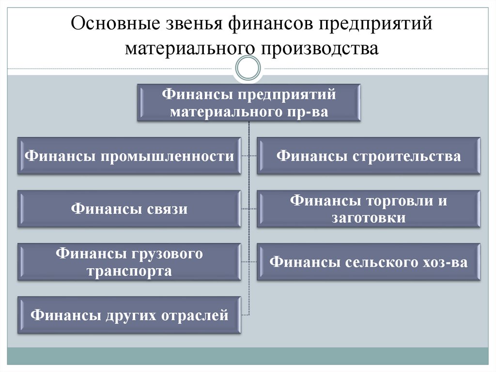 Организации в финансовых материальных трудовых. Звенья финансы предприятий организаций. Финансы предприятий материального производства. Звенья финансов организации. Основные звенья финансовой системы предприятий и организаций.