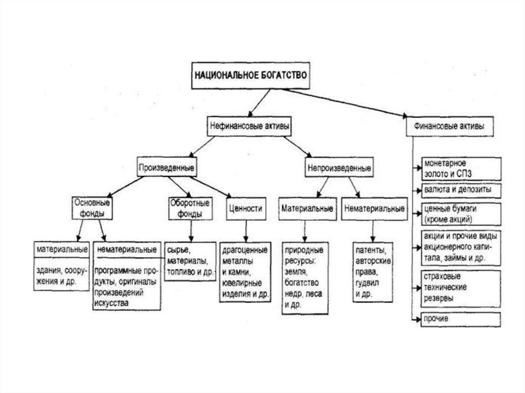 Богатство схема. Состав национального богатства схема. Структура национального богатства страны. Национальное богатство и его структура. Национальное богатство его состав и структура.