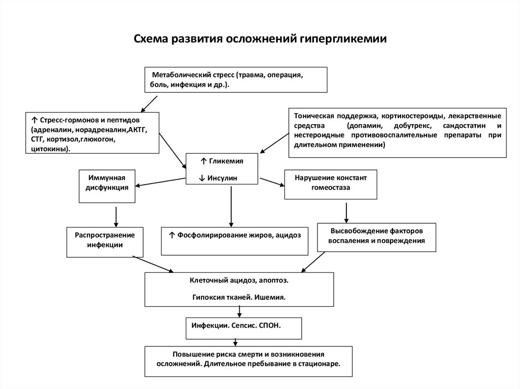 Схема коррекции гипергликемии