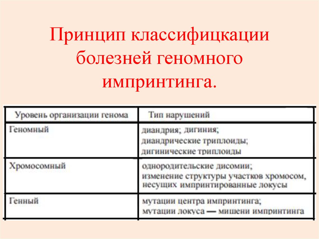 Принцип болезней. Болезни с нетрадиционным типом наследования. Болезни геномного тмпридинга. Геномный импринтинг заболевания. Болезни с нетрадиционным типом наследования причины.