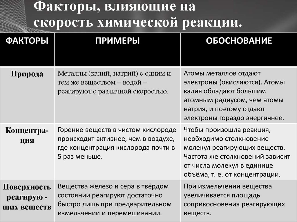 От каких факторов зависит химическая реакция. Факторы влияющие на скорость химической реакции. Факторы оказывающие влияние на скорость химической реакции. Факторы влияющие на скорость химической реакции таблица 11 класс. Факторы влияющие на скорость химической.