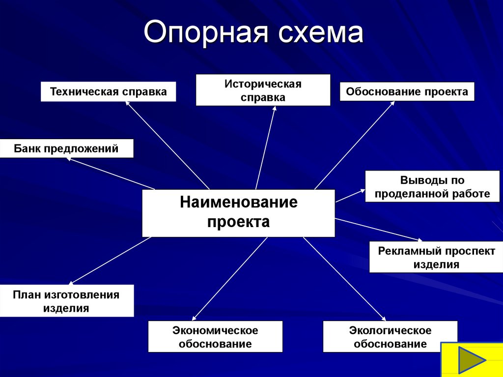 Банк проектов по технологии