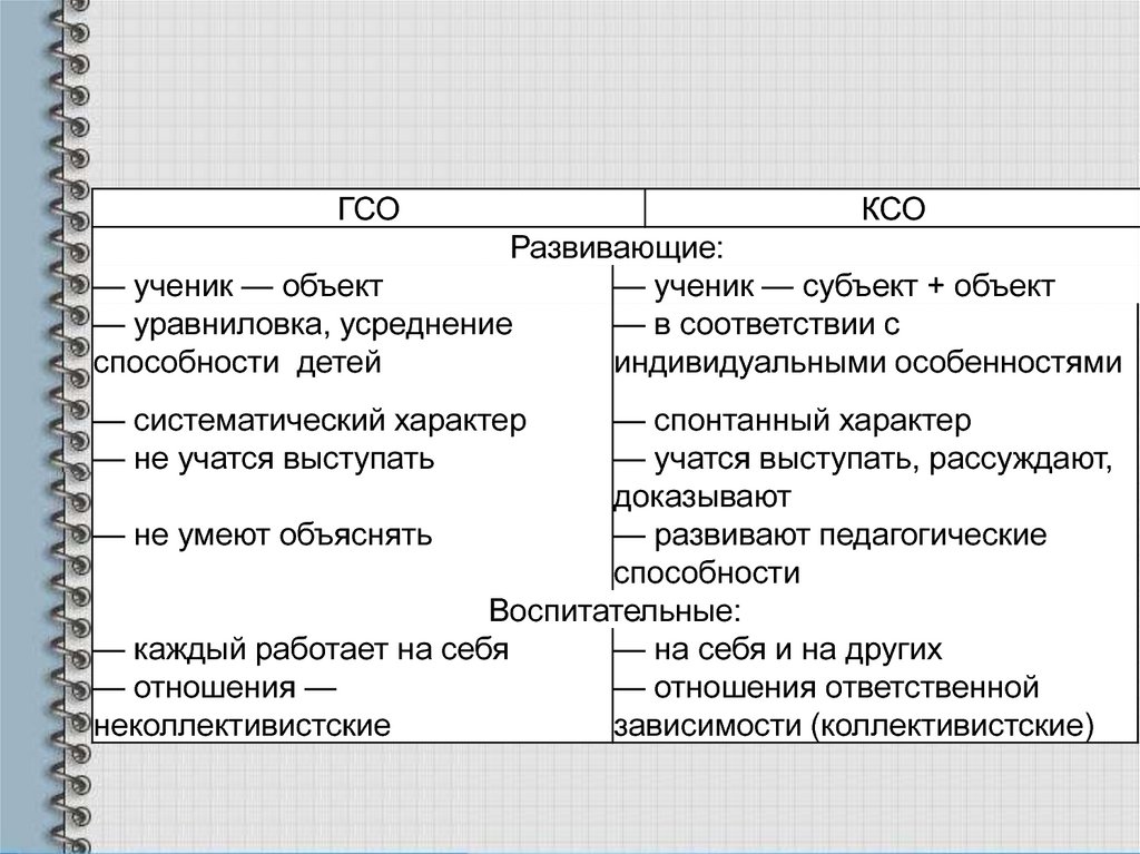 Образование ксо. Методики коллективного способа обучения. Методика Ривина КСО. Коллективная форма обучения. Коллективный способ обучения минусы.