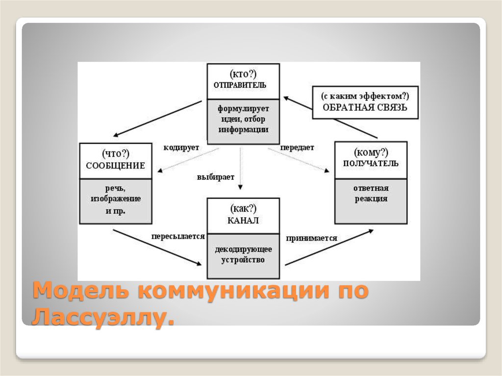 Схема массовой коммуникации