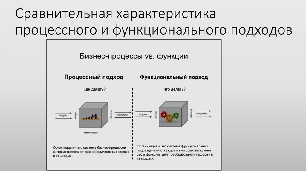 Функционально процессном подходе. Сравнение функционального и процессного подходов. Функциональный и процессный подход. Процессный подход и функциональный подход. Функциональный подход схема.