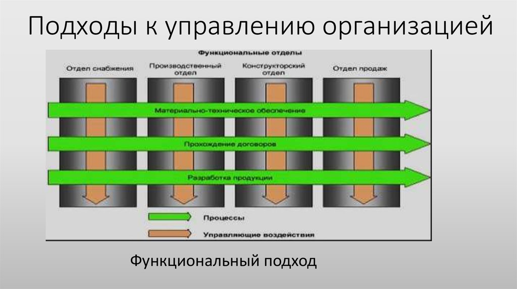 Управляемый c. Функциональный и процессный подходы к управлению. Функциональный подход к управлению. Функциональный подход к управлению организацией. Функциональный и процессный подходы к управлению организацией.