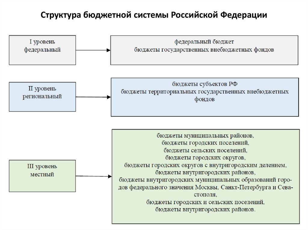 На каких принципах строится бюджетная система россии. Структура бюджетной системы РФ. Структура бюджетной системы РФ схема. Структура бюджета системы РФ. Структура бюджетов бюджетной системы РФ.