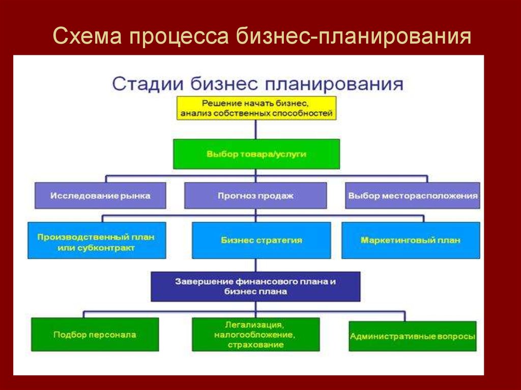 Виды процессов планирования. Схема процесса бизнес-планирования. Планирование деятельности бизнес процесс. Бизнес планирование схема. Процесс планирования схема.