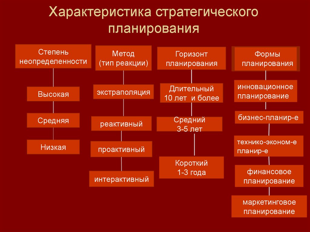 Дайте характеристику видов планов. Характеристики стратегического планирования. Стратегический план характеристика. Характер стратегического планирования ?. Основная характеристика стратегического плана.