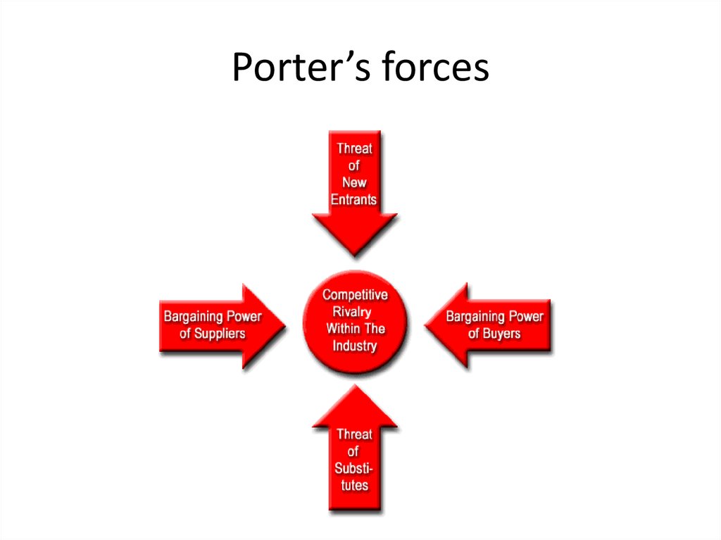 Porter’s forces