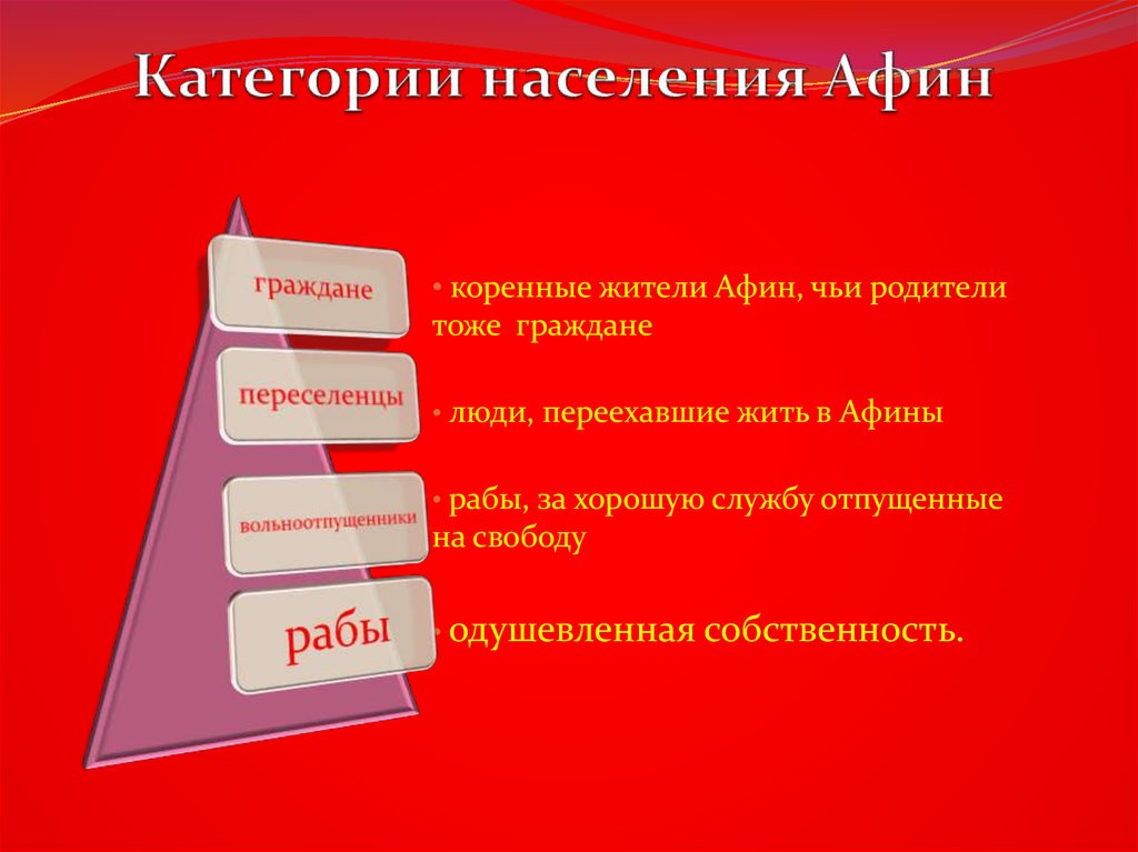 Обязанности афинских граждан. Категории населения Афин.