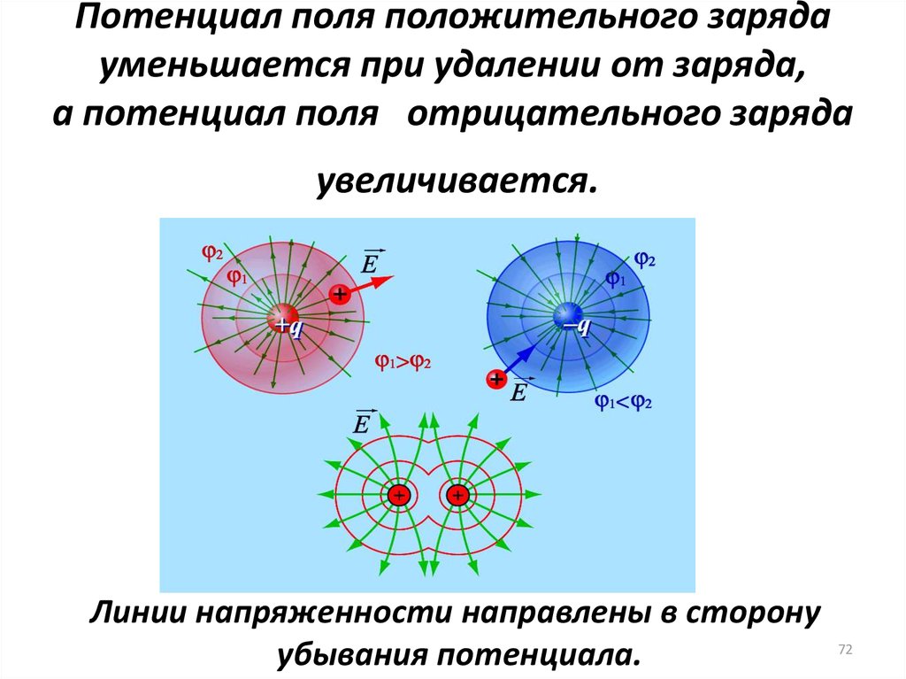 Силовые линии поля положительного заряда