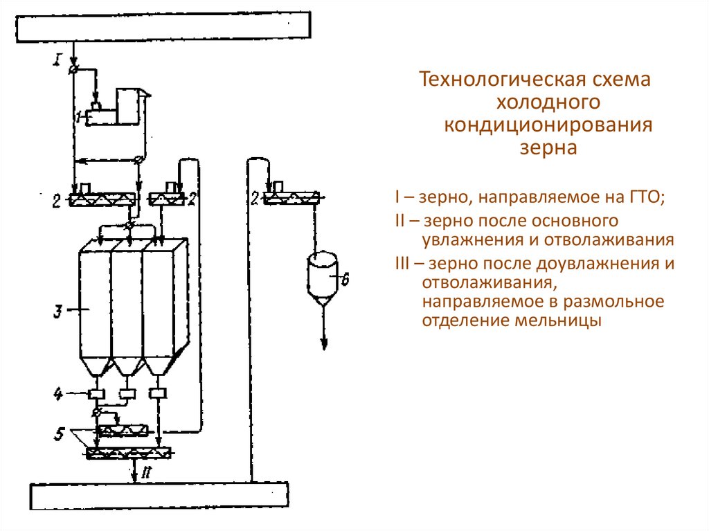 Схема холодного. Технологическая схема холодного кондиционирования зерна. Технологическая схема производства муки пшеничной. Технологическая схема производства сортовой муки. Технологическая схема переработки зерна пшеницы.