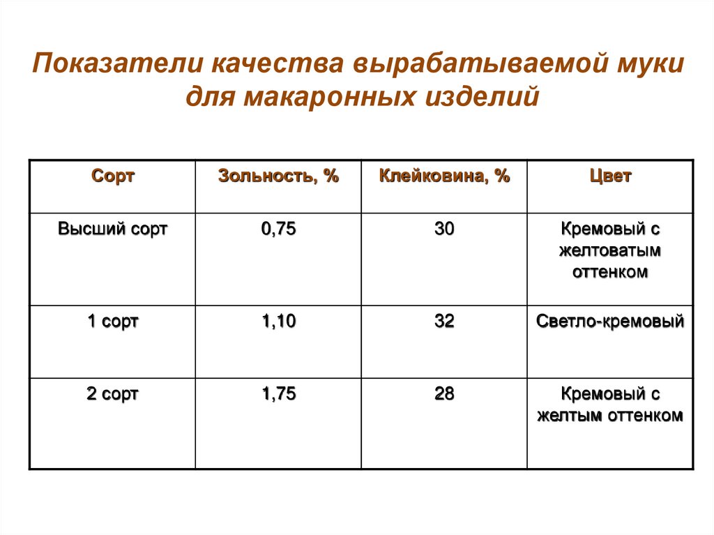 Размер частиц муки на время замеса макаронного теста