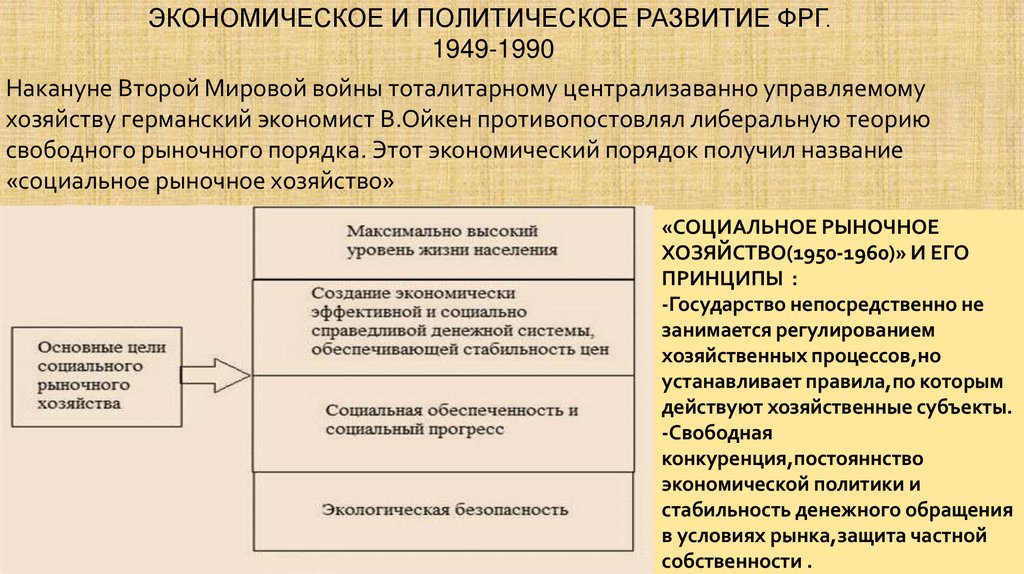 Схема политическое развитие германии