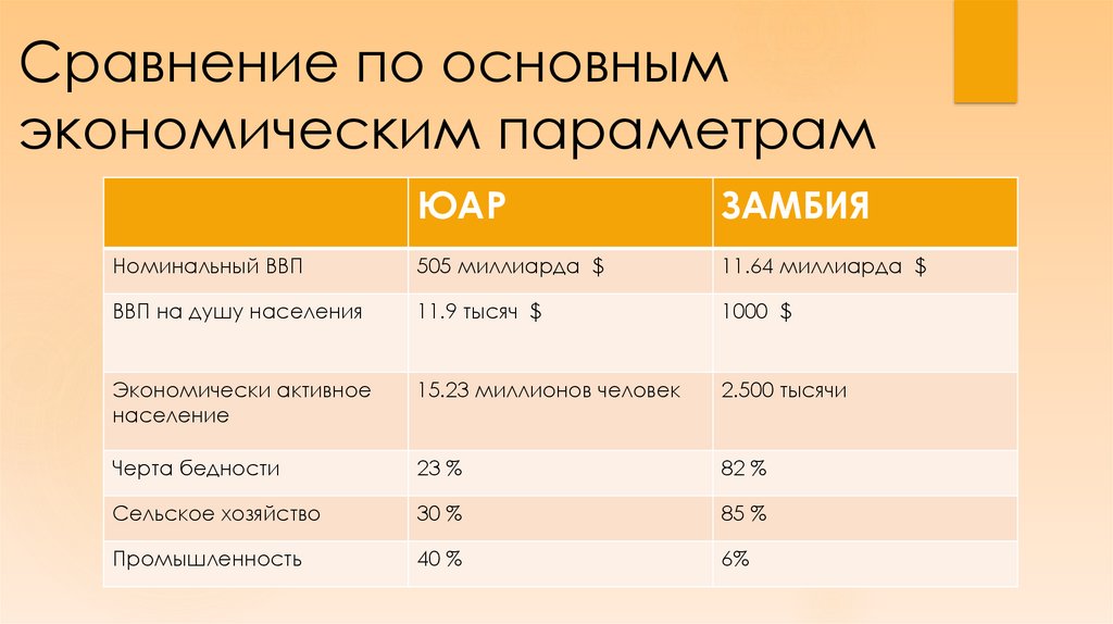 Сравнение египта и юар таблица