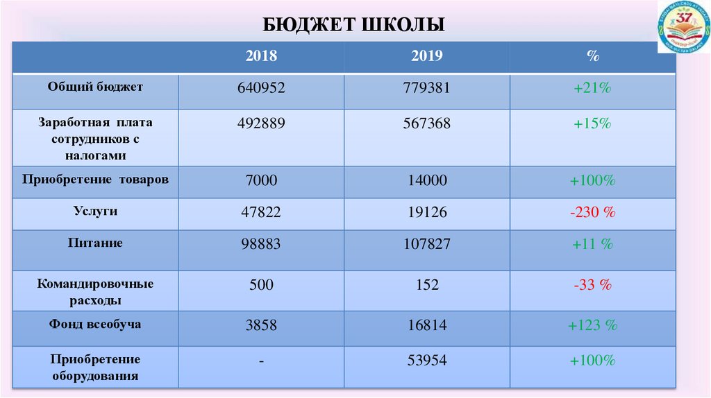 Бюджет москвы презентация