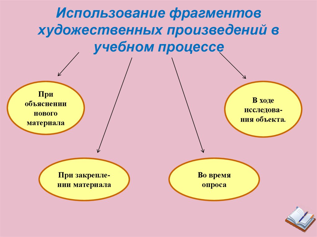 Использования отрывок