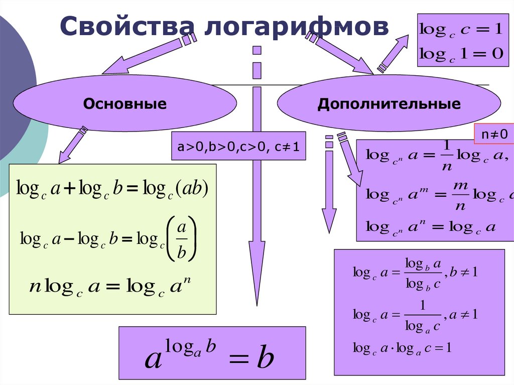 Математика база логарифмы. 11 Класс математика формулы логарифмов. Натуральный логарифм формулы преобразования. Основное свойство логарифма. Таблица логарифмов формулы Ln.