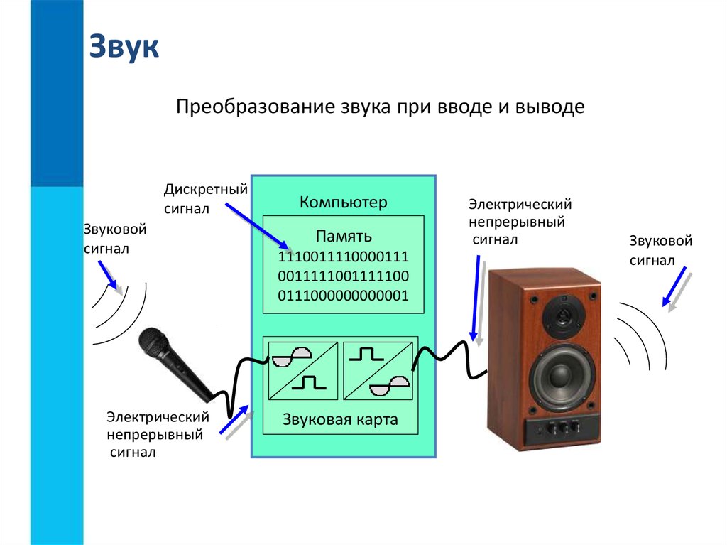 Устройства преобразования звука. Схема преобразования звука. Преобразование звука при вводе и выводе. Преобразование звука в электрический сигнал. Преобразование звука в ПК.