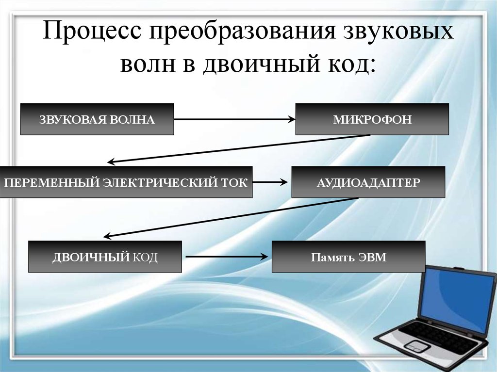 Процессы воспроизведения. Процесс преобразования звуковых волн в двоичный код. Звуковые системы персонального компьютера. Структура звуковой системы ПК. Процесс преобразования звуковых волн в памяти компьютера.