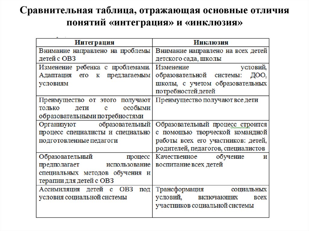 Таблица интегрированная. Таблица интеграция и инклюзия сравнение. Сходства и различия инклюзивного и интегрированного образования. Сравнительный анализ инклюзивного и интегрированного обучения.