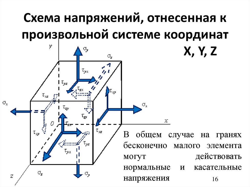 Схема напряжений, отнесенная к произвольной системе координат X, Y, Z
