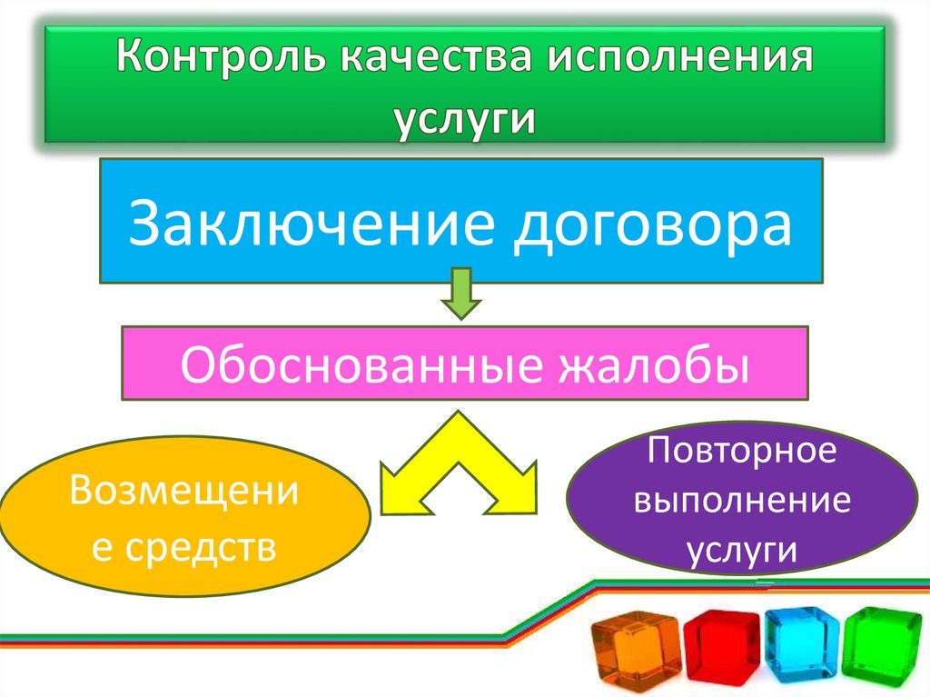 Качество исполнения. Качество исполнения услуги.