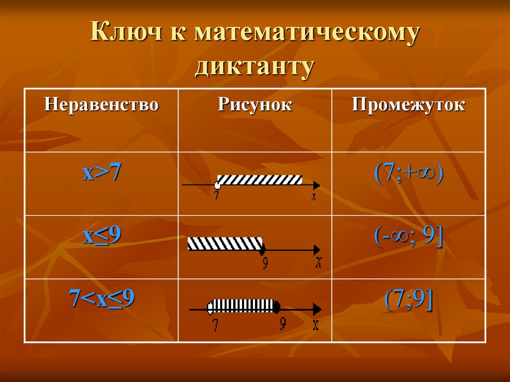 Неравенства рисунок. Промежутки неравенств. Неравенство рисунок. Неравенство промежуток изображение. Неравенство рисунок промежуток.