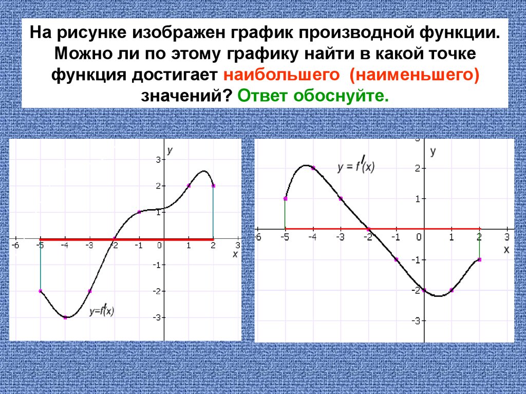 Как по графику функции определить график производной
