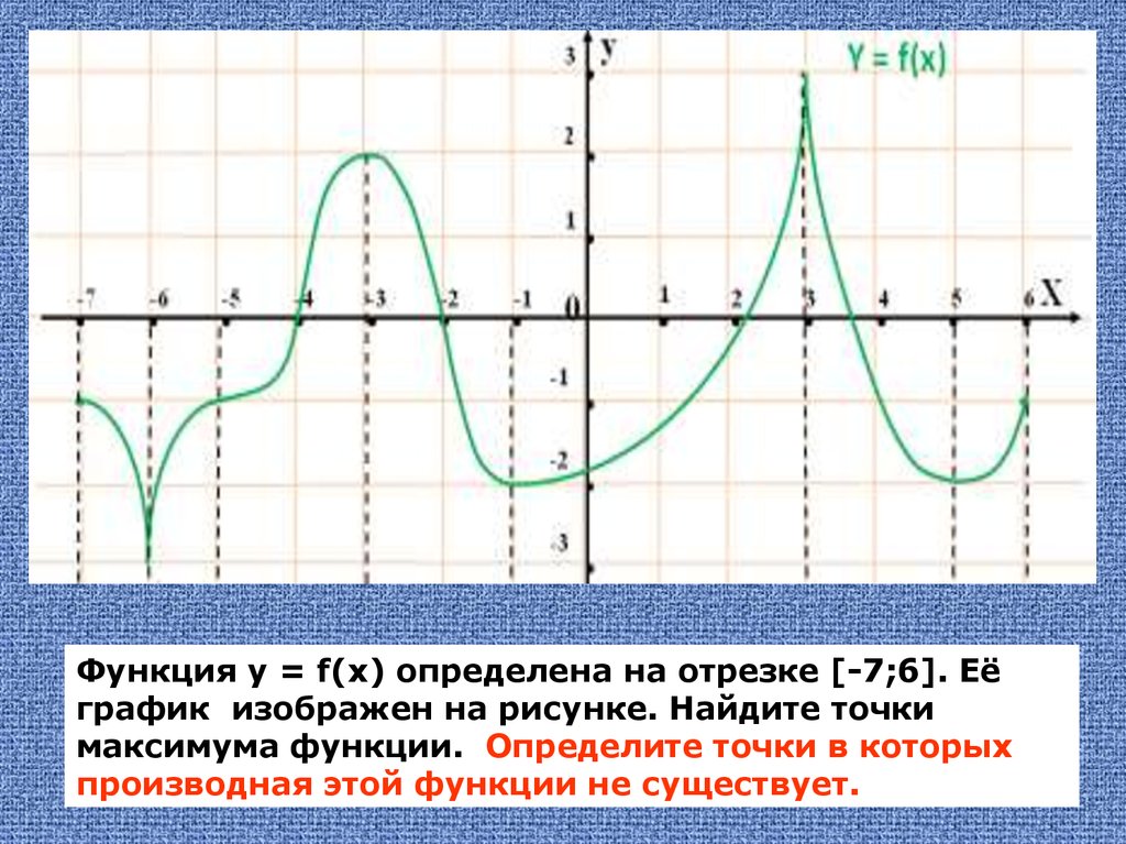 Определить точки максимума на графике функции. Точка максимума функции на отрезке. Функция определена на отрезке. Точки максимума функции на графике. Точки в которых производная не существует на графике.