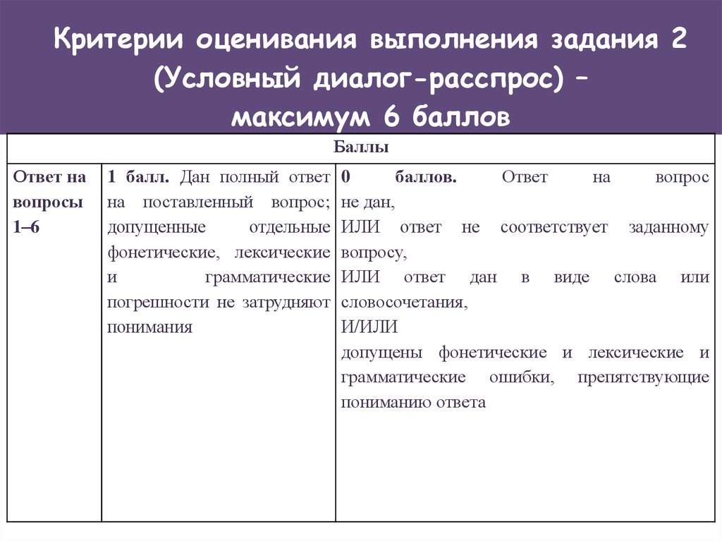 Егэ английский критерии оценка. Критерии оценивания выполнения задания. Критерии оценивания задания диалог. Критерии устной части ОГЭ.