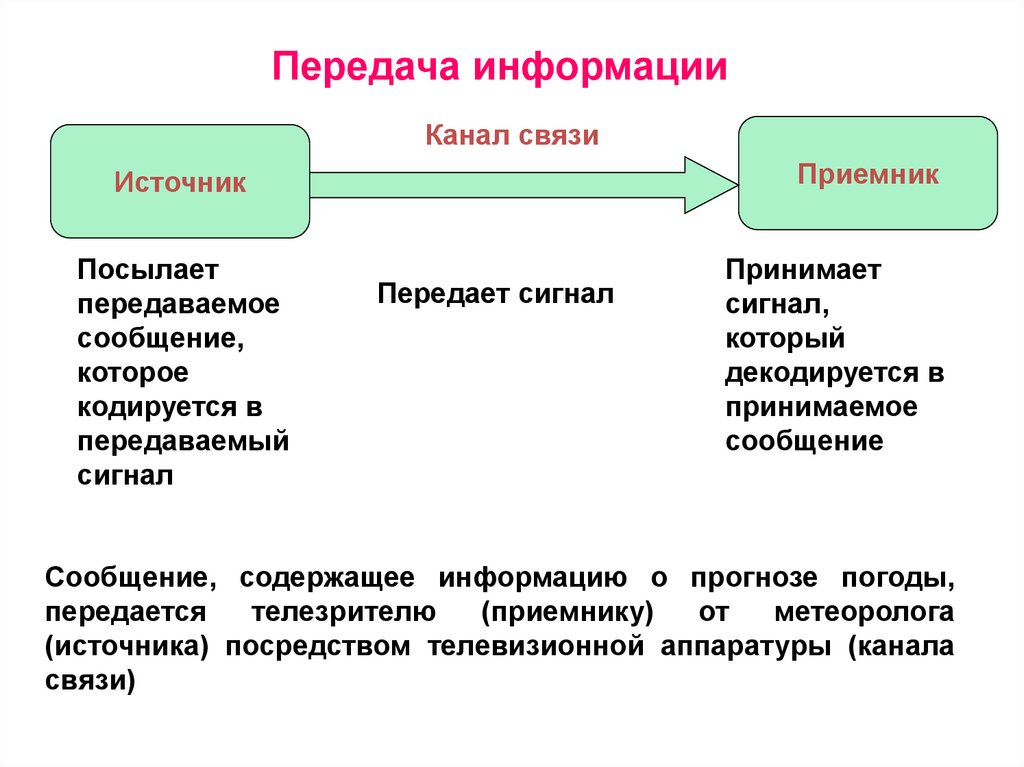 Передача сообщений в искусстве. Как передается информация. Передача информации голосом.