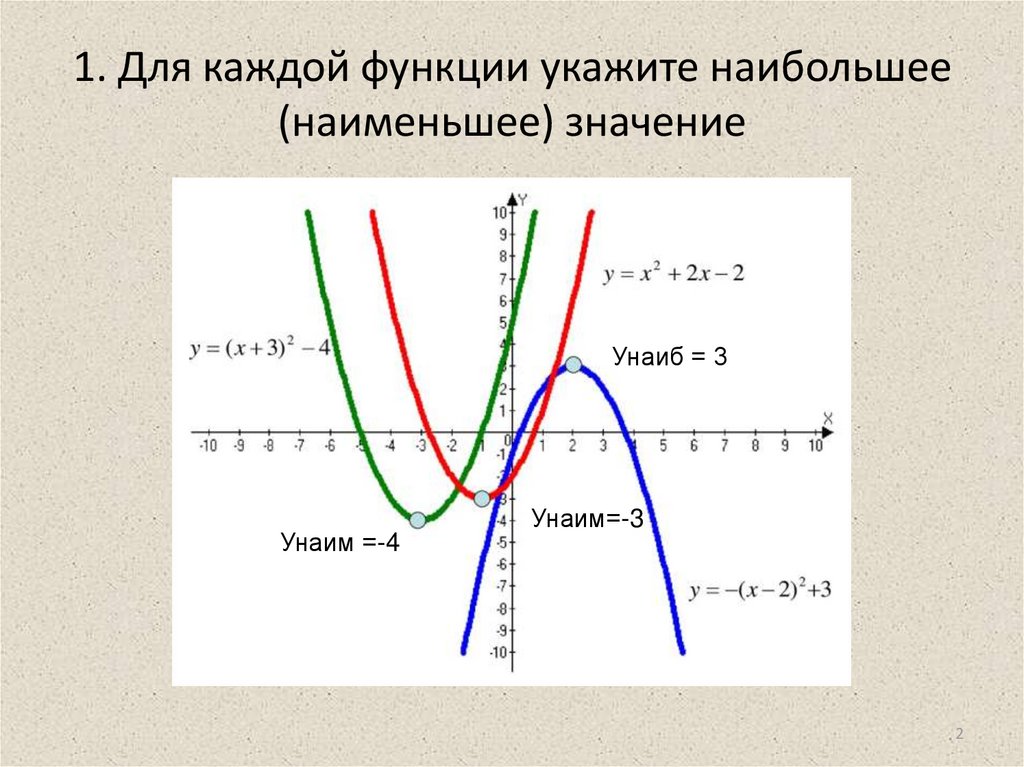 Наибольшее и наименьшее значение построение графиков