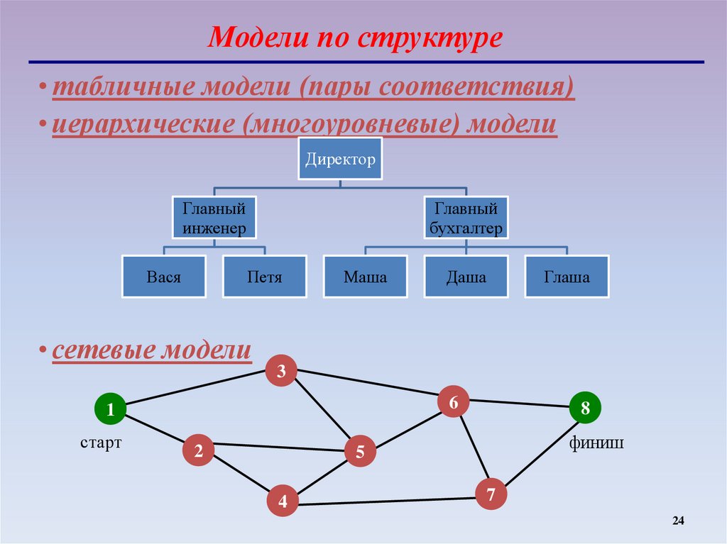 Модели презентаций. Модели по структуре. Виды структурных моделей. Структурная модель Информатика. Структурная модель по.