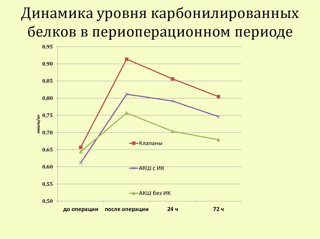 Динамики уровни