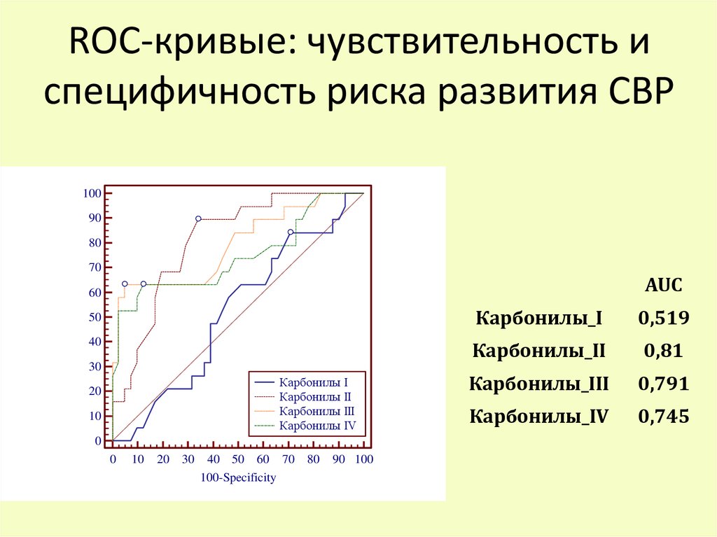 ROC-кривые: чувствительность и специфичность риска развития СВР