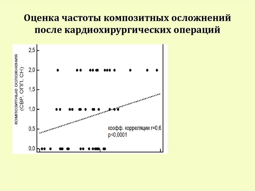 Оценка частоты композитных осложнений после кардиохирургических операций