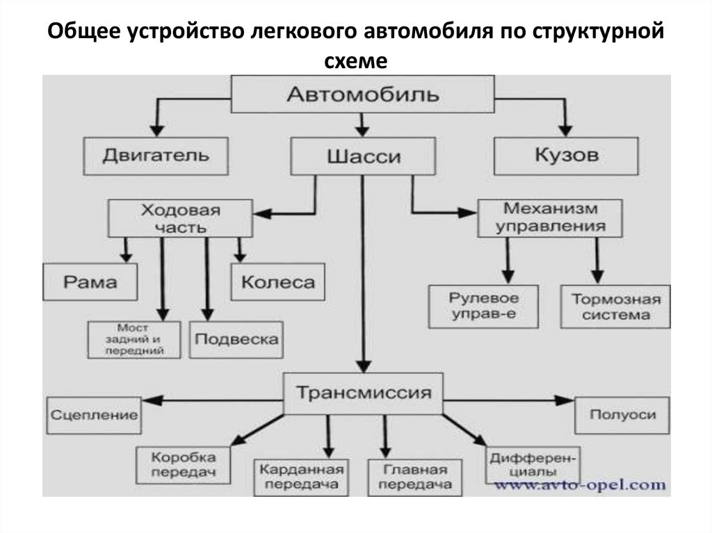 Основные схемы. Схема автомобиля механизм. Основные части автомобиля схема. Из чего состоит автомобиль схема с описанием. Схема общего устройства легкового автомобиля.