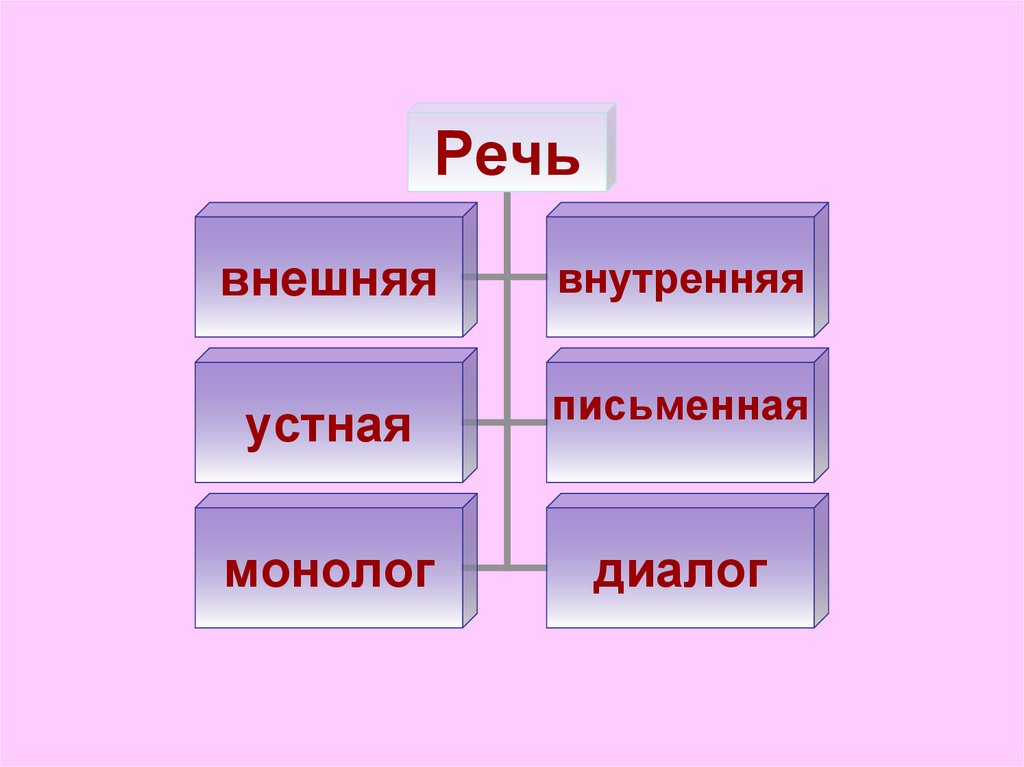 Формы речи монолог и диалог презентация 5 класс