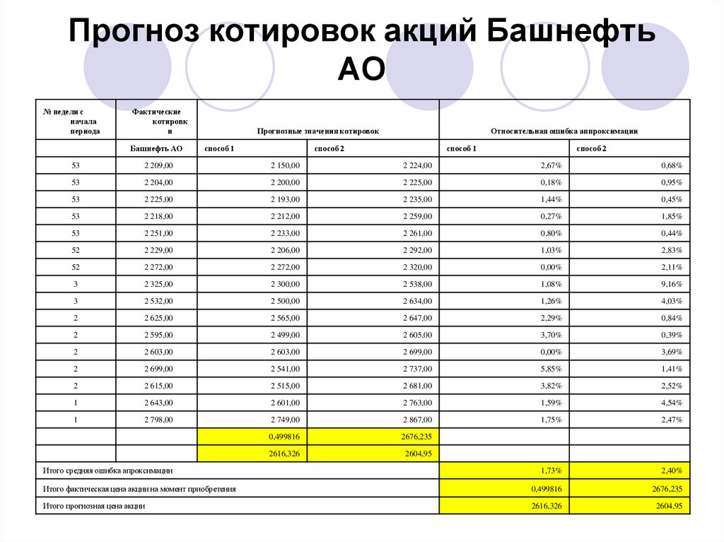 Бск котировки. Таблица котировок. Таблица котировок акций. Котировки рынка. Лист котировок.