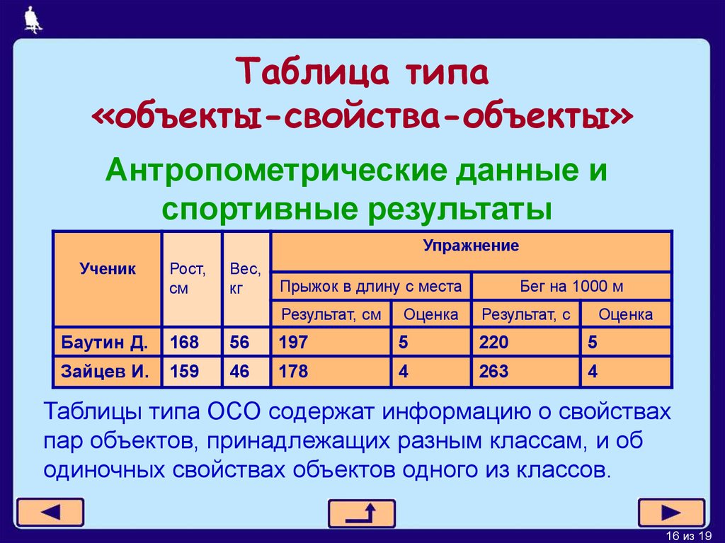 Какие виды таблиц вы знаете. Пример таблицы объект свойство. Таблица типа объект свойство. Пример таблицы типа объекты-свойства. Таблица объект объект примеры.