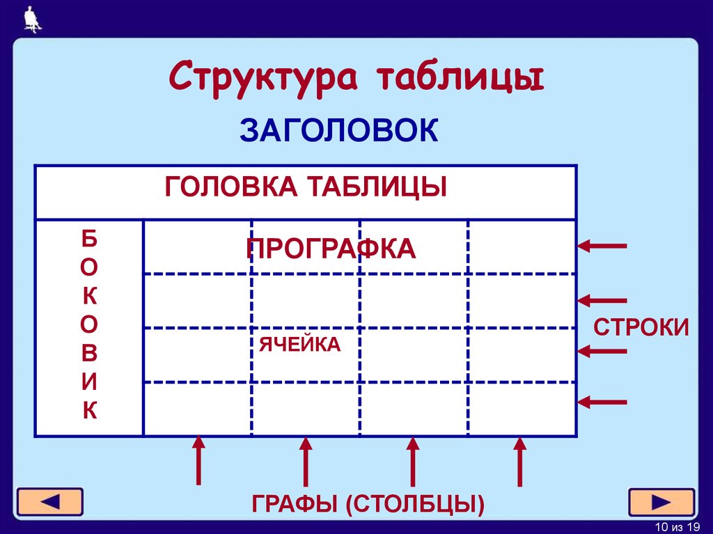 Таблице 2 таблица 2 структура. Структура таблицы. Структура таблицы Информатика. Прографка таблицы это. Строение таблицы.