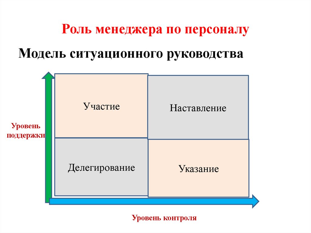 Роли менеджера