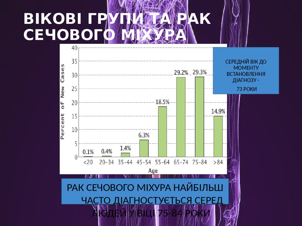 ВІКОВІ ГРУПИ ТА РАК СЕЧОВОГО МІХУРА