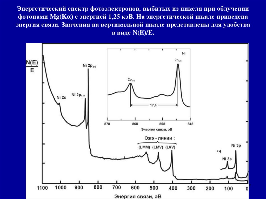 Определить спектральную энергетической. Энергетический спектр. Спектр никеля. Энергетические спектры. Энергетический спектр никеля.