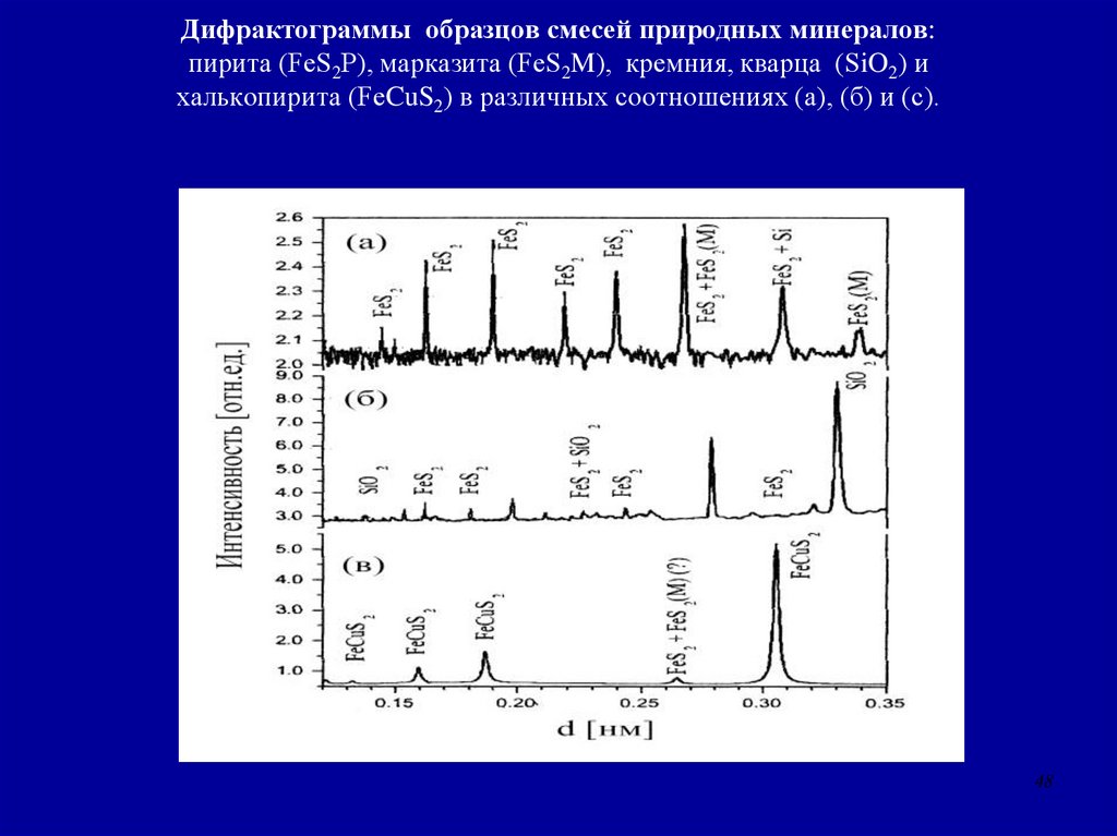 Дифрактограммы образцов смесей природных минералов: пирита (FeS2P), марказита (FeS2M), кремния, кварца (SiO2) и халькопирита
