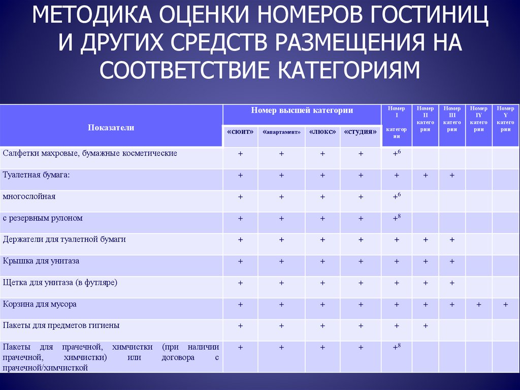 Оценка номеров