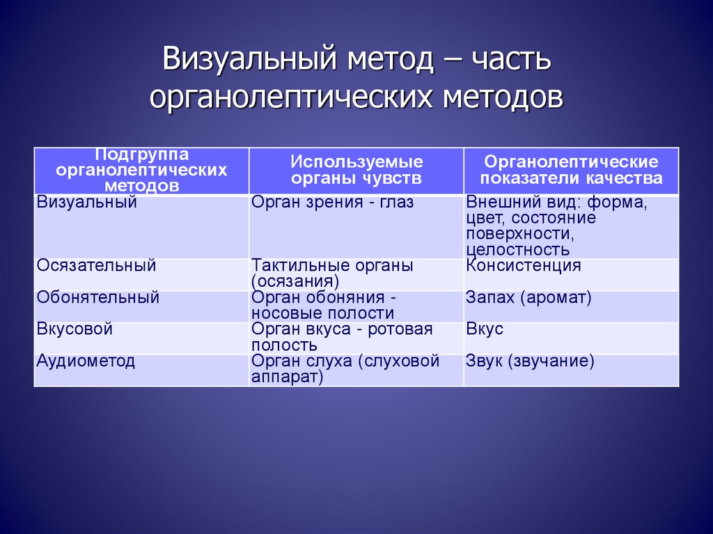 Визуальный метод. Органолептический метод визуальный. Органолептический анализ визуальный метод. Методы визуального сравнения. Недостатки органолептического метода.